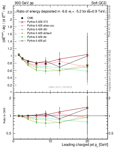 Plot of eflow-pt in 900 GeV pp collisions