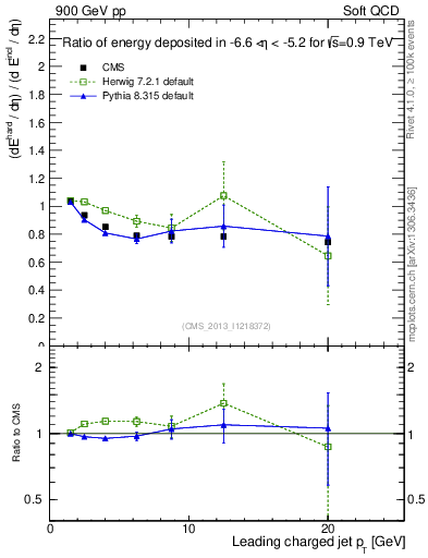 Plot of eflow-pt in 900 GeV pp collisions