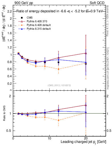 Plot of eflow-pt in 900 GeV pp collisions