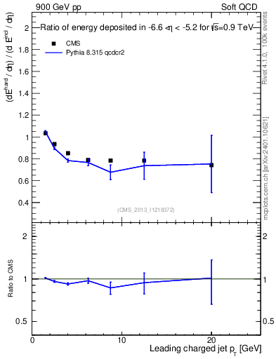 Plot of eflow-pt in 900 GeV pp collisions