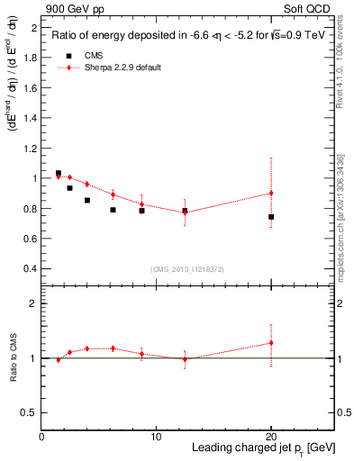 Plot of eflow-pt in 900 GeV pp collisions