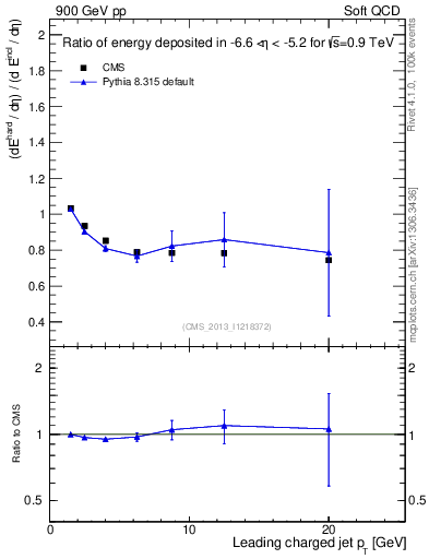 Plot of eflow-pt in 900 GeV pp collisions