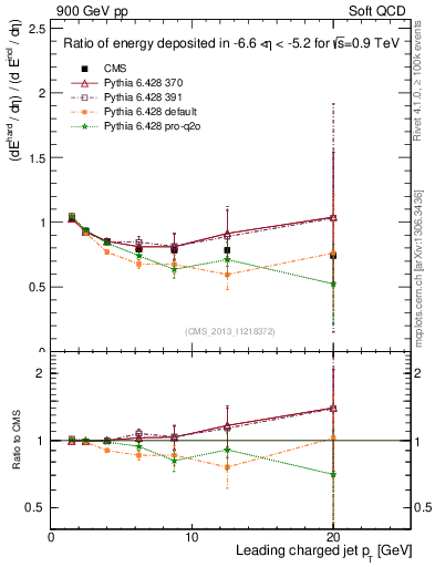 Plot of eflow-pt in 900 GeV pp collisions
