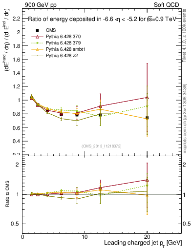 Plot of eflow-pt in 900 GeV pp collisions