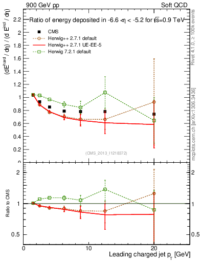 Plot of eflow-pt in 900 GeV pp collisions