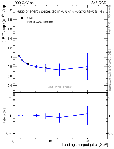 Plot of eflow-pt in 900 GeV pp collisions