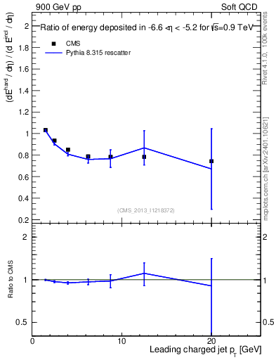 Plot of eflow-pt in 900 GeV pp collisions