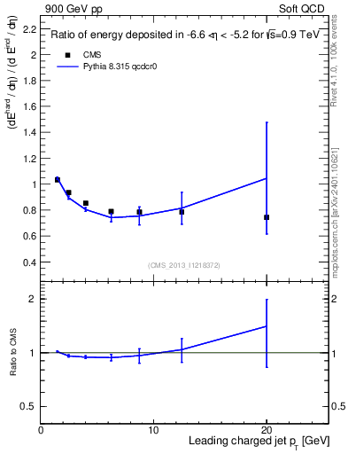 Plot of eflow-pt in 900 GeV pp collisions