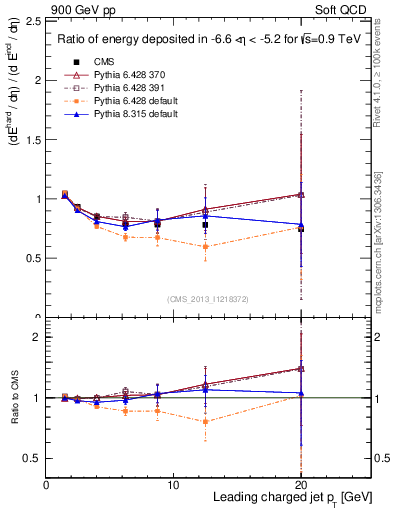 Plot of eflow-pt in 900 GeV pp collisions