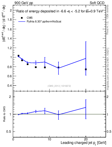 Plot of eflow-pt in 900 GeV pp collisions