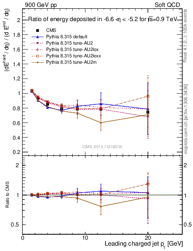 Plot of eflow-pt in 900 GeV pp collisions