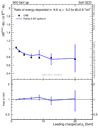 Plot of eflow-pt in 900 GeV pp collisions