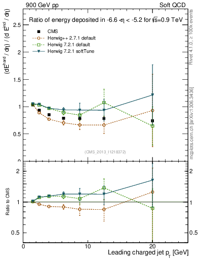 Plot of eflow-pt in 900 GeV pp collisions