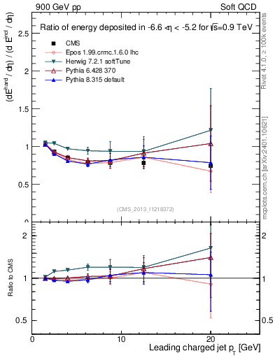 Plot of eflow-pt in 900 GeV pp collisions