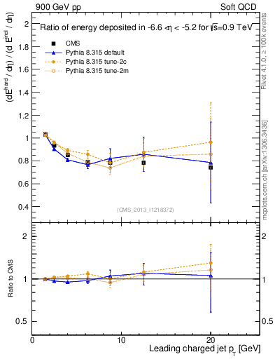 Plot of eflow-pt in 900 GeV pp collisions
