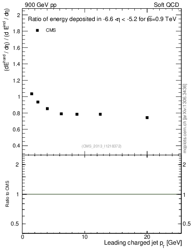 Plot of eflow-pt in 900 GeV pp collisions