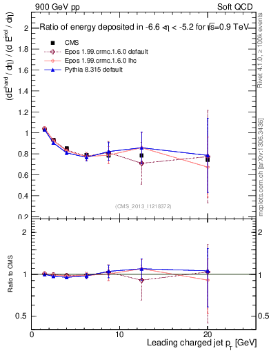 Plot of eflow-pt in 900 GeV pp collisions