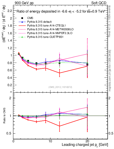 Plot of eflow-pt in 900 GeV pp collisions