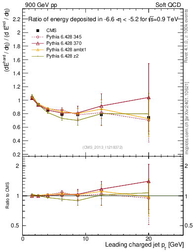 Plot of eflow-pt in 900 GeV pp collisions