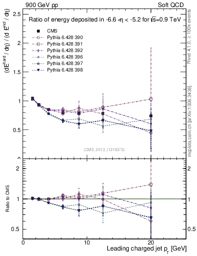 Plot of eflow-pt in 900 GeV pp collisions