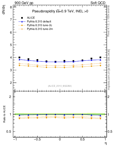 Plot of eta in 900 GeV pp collisions