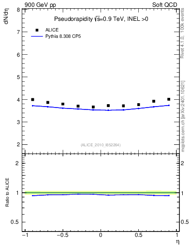 Plot of eta in 900 GeV pp collisions