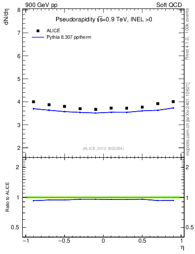 Plot of eta in 900 GeV pp collisions