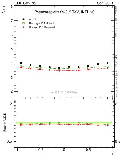 Plot of eta in 900 GeV pp collisions