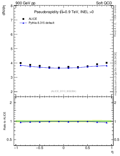 Plot of eta in 900 GeV pp collisions