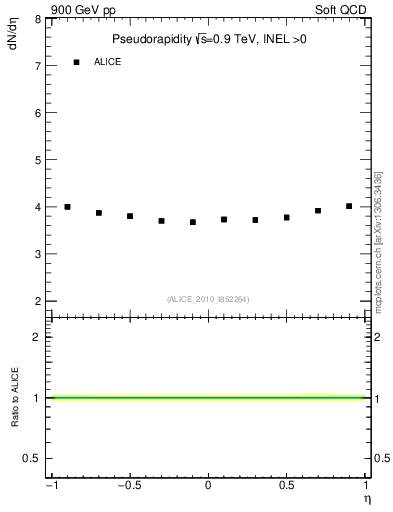 Plot of eta in 900 GeV pp collisions