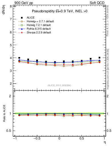 Plot of eta in 900 GeV pp collisions