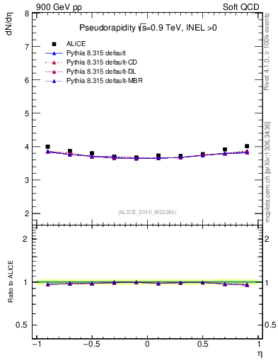 Plot of eta in 900 GeV pp collisions
