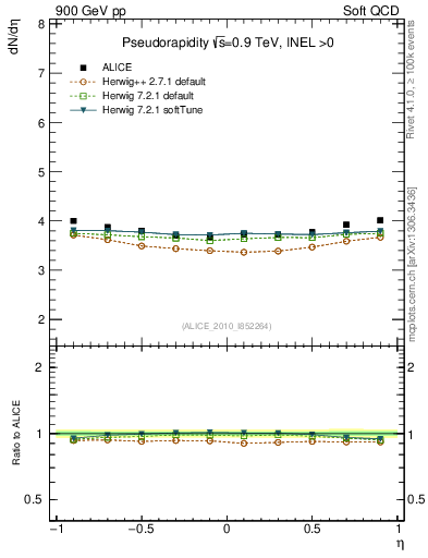 Plot of eta in 900 GeV pp collisions