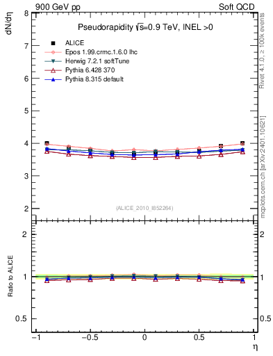 Plot of eta in 900 GeV pp collisions