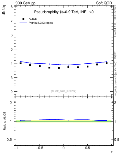Plot of eta in 900 GeV pp collisions