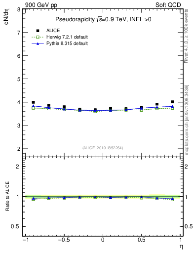 Plot of eta in 900 GeV pp collisions