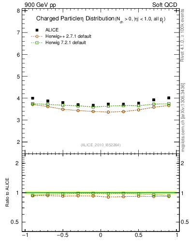 Plot of eta in 900 GeV pp collisions