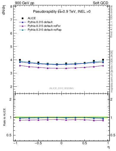 Plot of eta in 900 GeV pp collisions