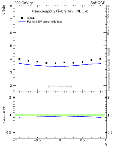 Plot of eta in 900 GeV pp collisions