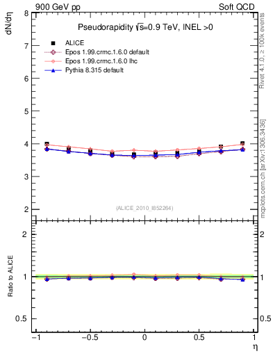 Plot of eta in 900 GeV pp collisions