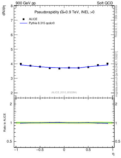 Plot of eta in 900 GeV pp collisions