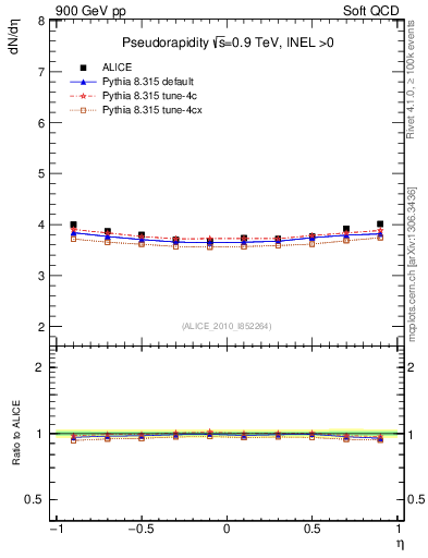 Plot of eta in 900 GeV pp collisions