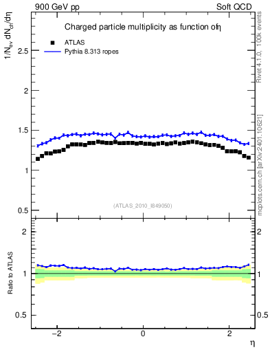 Plot of eta in 900 GeV pp collisions