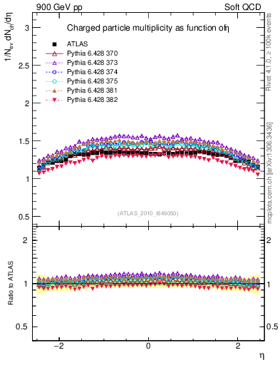 Plot of eta in 900 GeV pp collisions