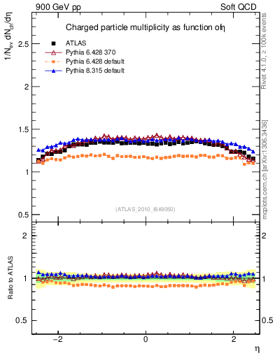 Plot of eta in 900 GeV pp collisions
