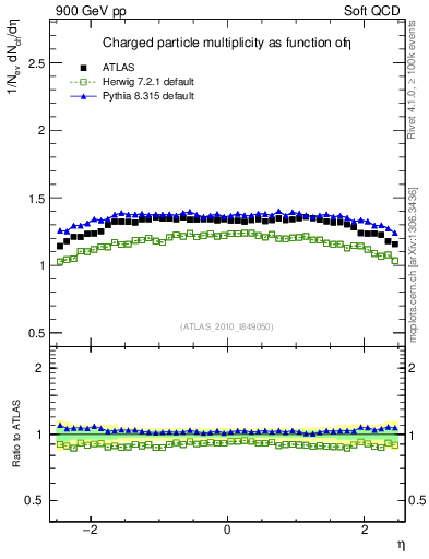 Plot of eta in 900 GeV pp collisions
