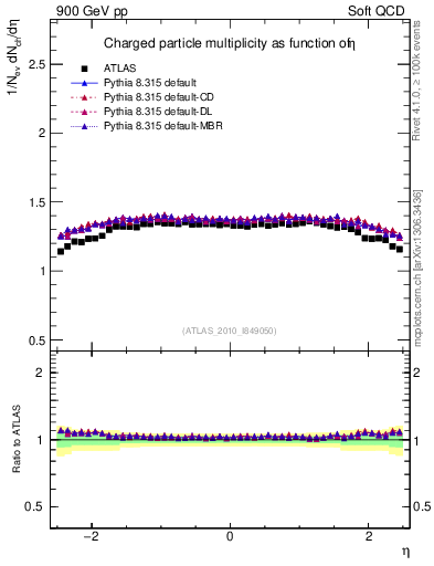 Plot of eta in 900 GeV pp collisions