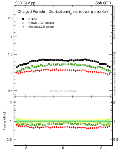 Plot of eta in 900 GeV pp collisions