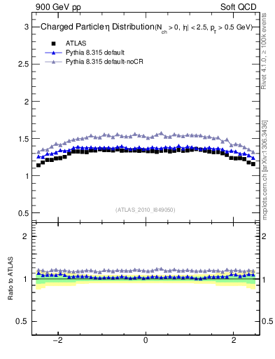 Plot of eta in 900 GeV pp collisions