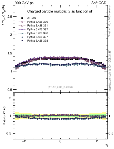 Plot of eta in 900 GeV pp collisions